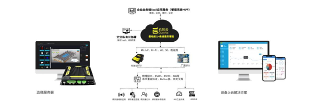 重磅消息|機智云入選2021工業互聯網解決方案提供商TOP50